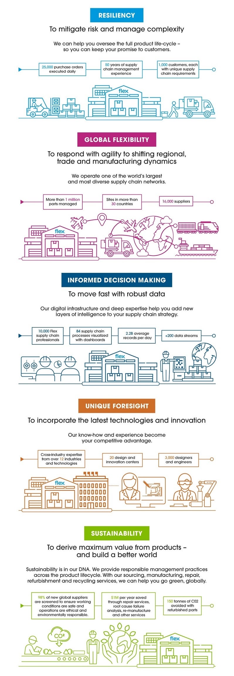 5 requirements for building a modern supply chain