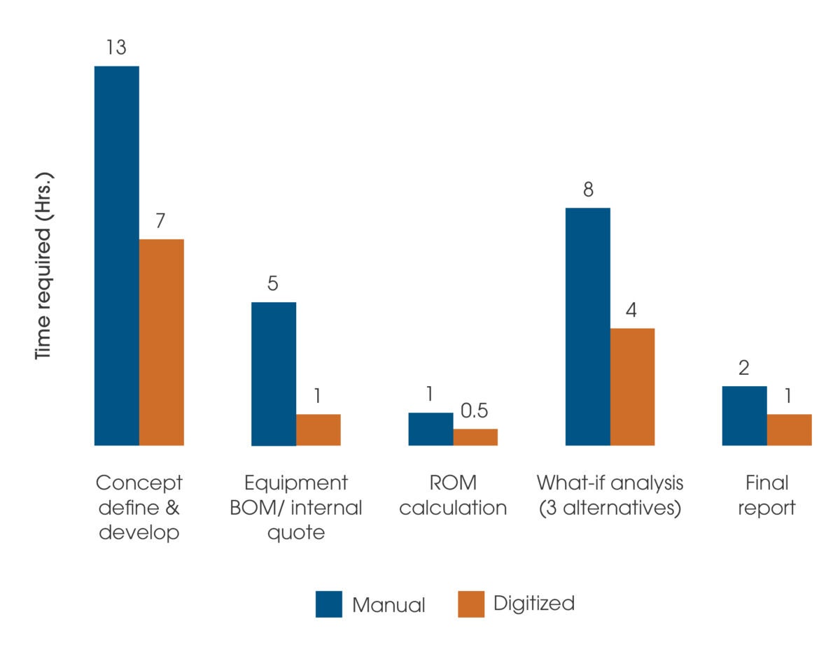 Graph showing that's manual vs digital process for design for automation line