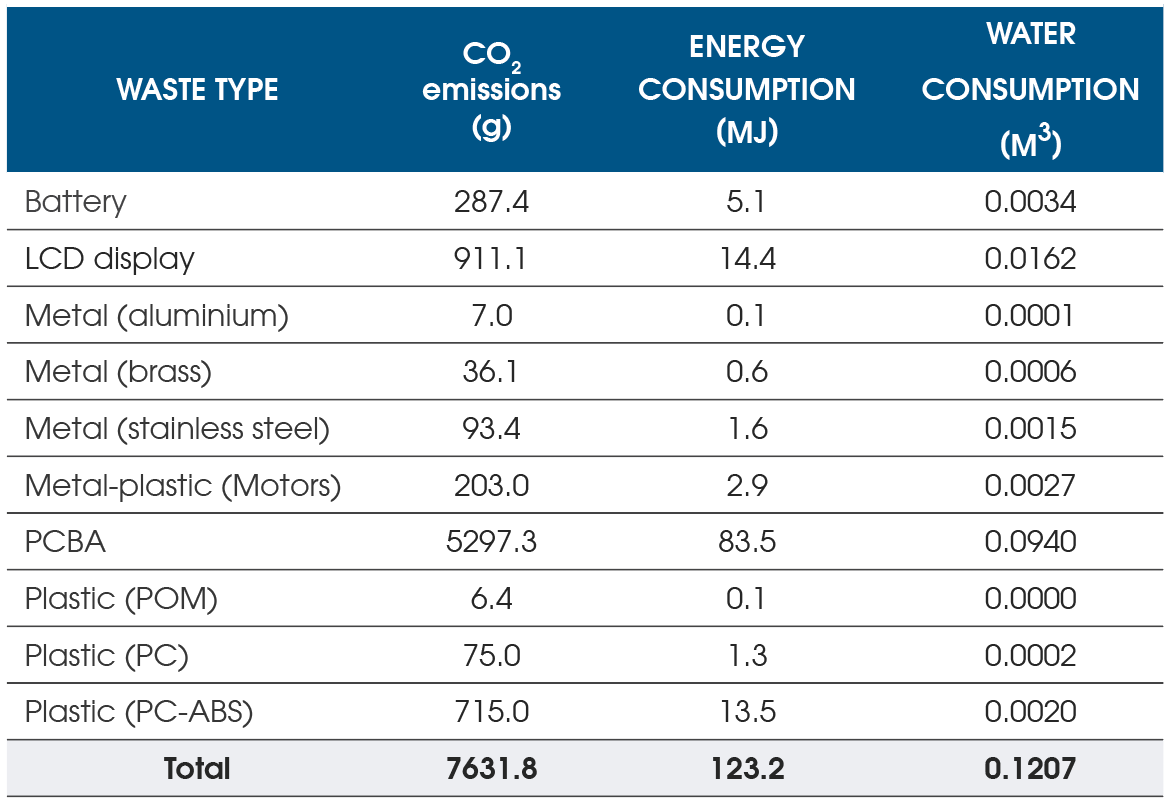 figure 3 lifecycle assessment